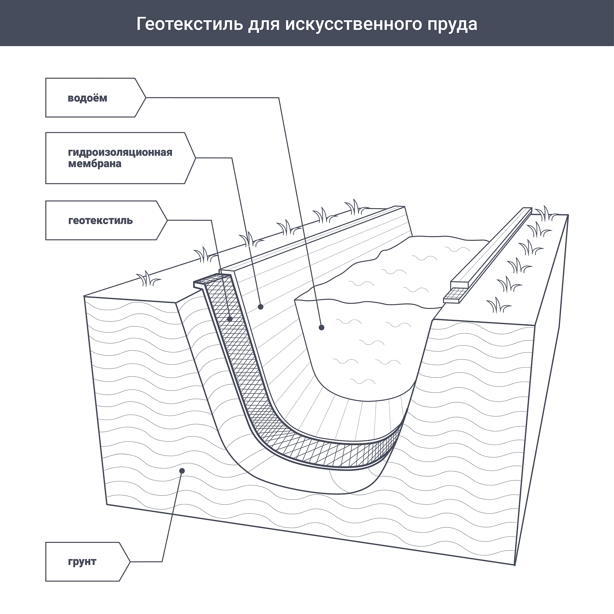 Геотекстиль иглопробивной 150г/кв.м 1х50м (50кв.м) - 4 — в интернет-магазине «Ремонт 3000»