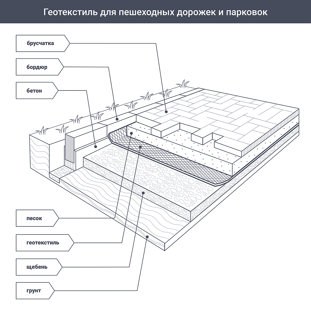 АКСТОН геотекстиль термоскрепленный 1.6x20м черный 100г/кв.м - 3 — в интернет-магазине «Ремонт 3000»