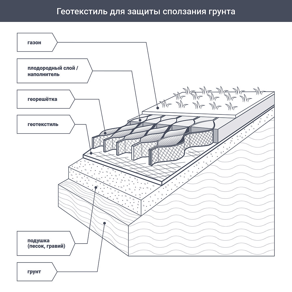 АКСТОН геотекстиль термоскрепленный 1.6x20м черный 100г/кв.м - 6 — в интернет-магазине «Ремонт 3000»