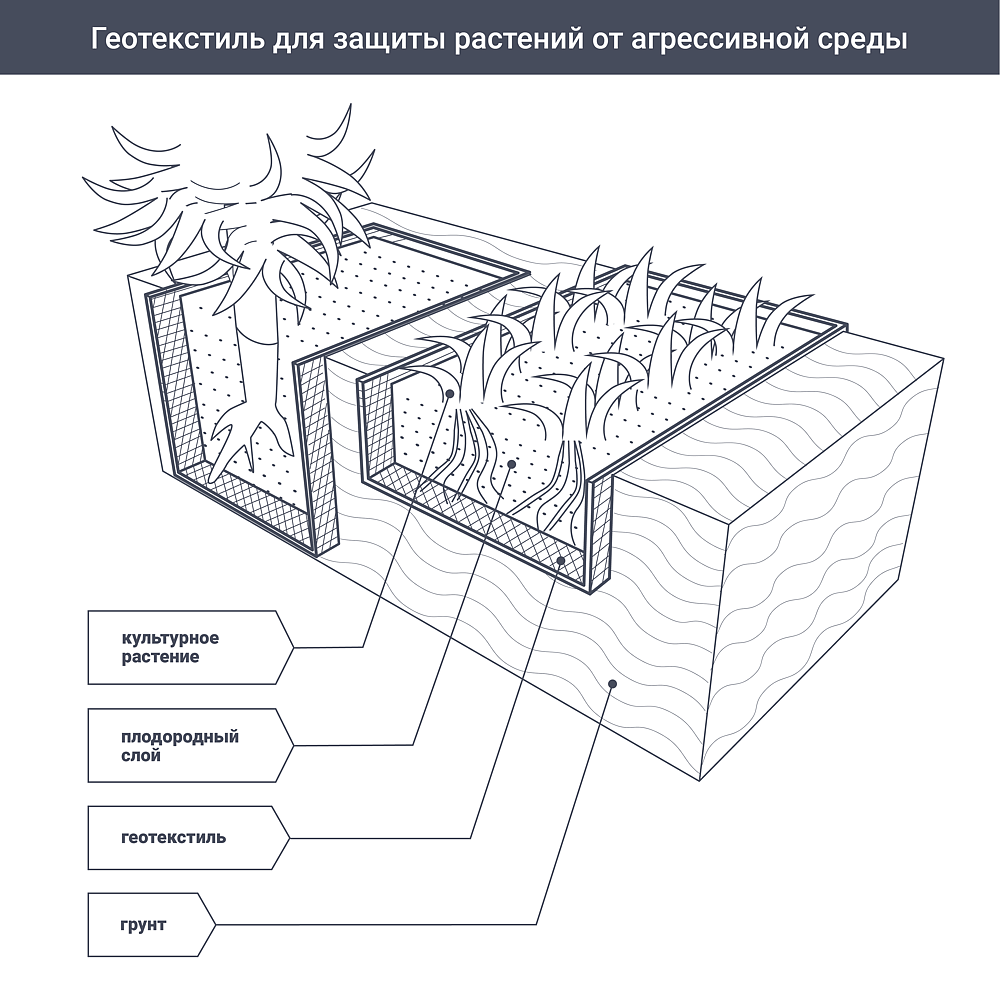 АКСТОН геотекстиль термоскрепленный 1.6x20м черный 100г/кв.м - 5 — в интернет-магазине «Ремонт 3000»