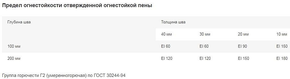 КУДО Профф 45+  пена монтажная огнестойкая (1л) - 2 — в интернет-магазине «Ремонт 3000»