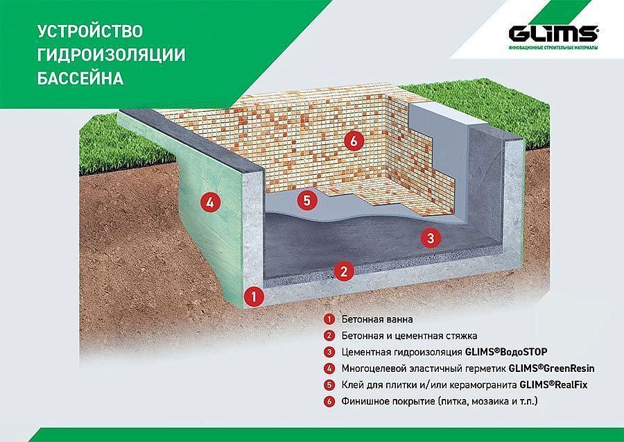 ГЛИМС ВодоСтоп цементная гидроизоляция (18кг) - 1 — в интернет-магазине «Ремонт 3000»