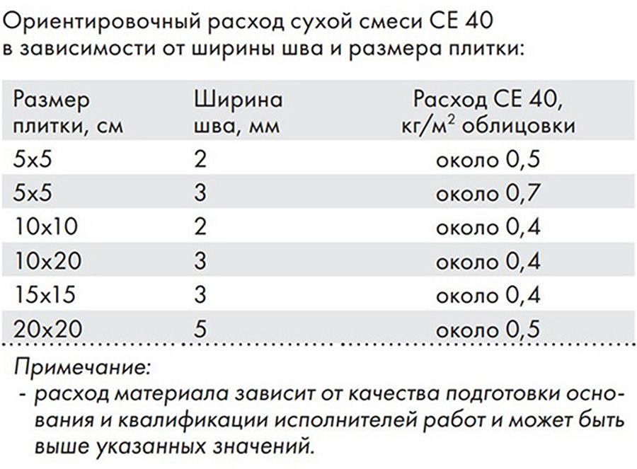 ЦЕРЕЗИТ СЕ 40 затирка водоотталкивающая №79 крокус (2кг) - 2 — в интернет-магазине «Ремонт 3000»