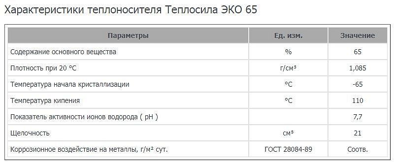 ТЕПЛОСИЛА 65 теплоноситель концентрат пропиленгликоль -65С (20кг) - 2 — в интернет-магазине «Ремонт 3000»