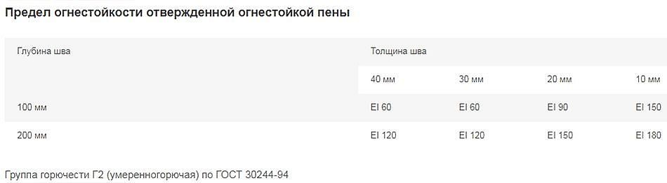 КУДО Профф 45+  пена монтажная огнестойкая (1л) - 2 — в интернет-магазине «Ремонт 3000»